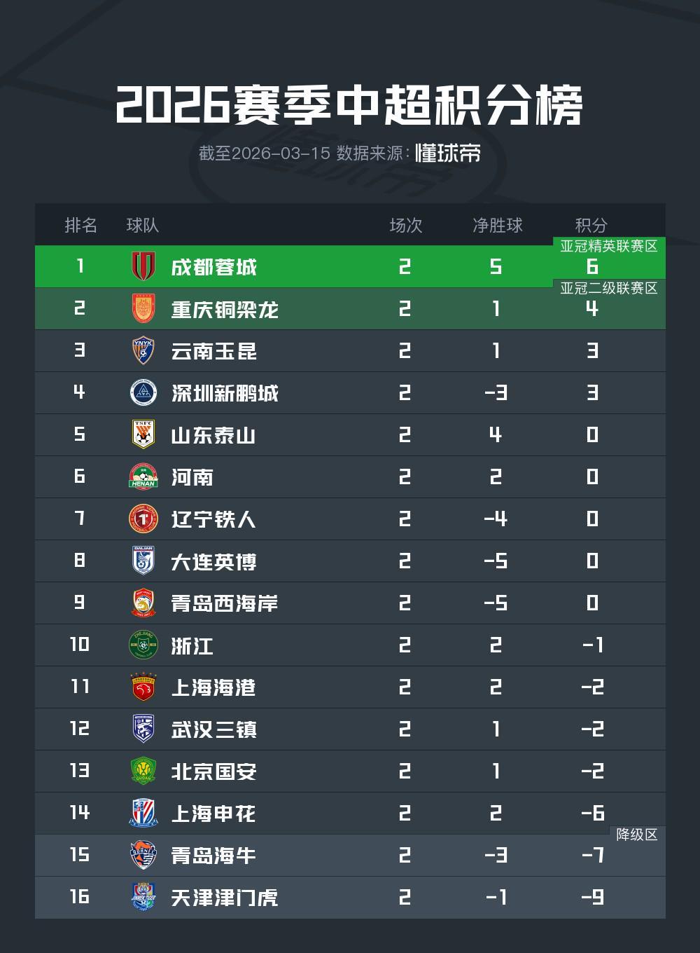 欧冠直播下载-中超第二轮积分榜：蓉城积6分暂居榜首，下轮4队有望抹去负分